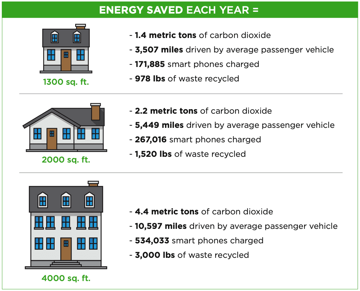 Average Home Energy Savings