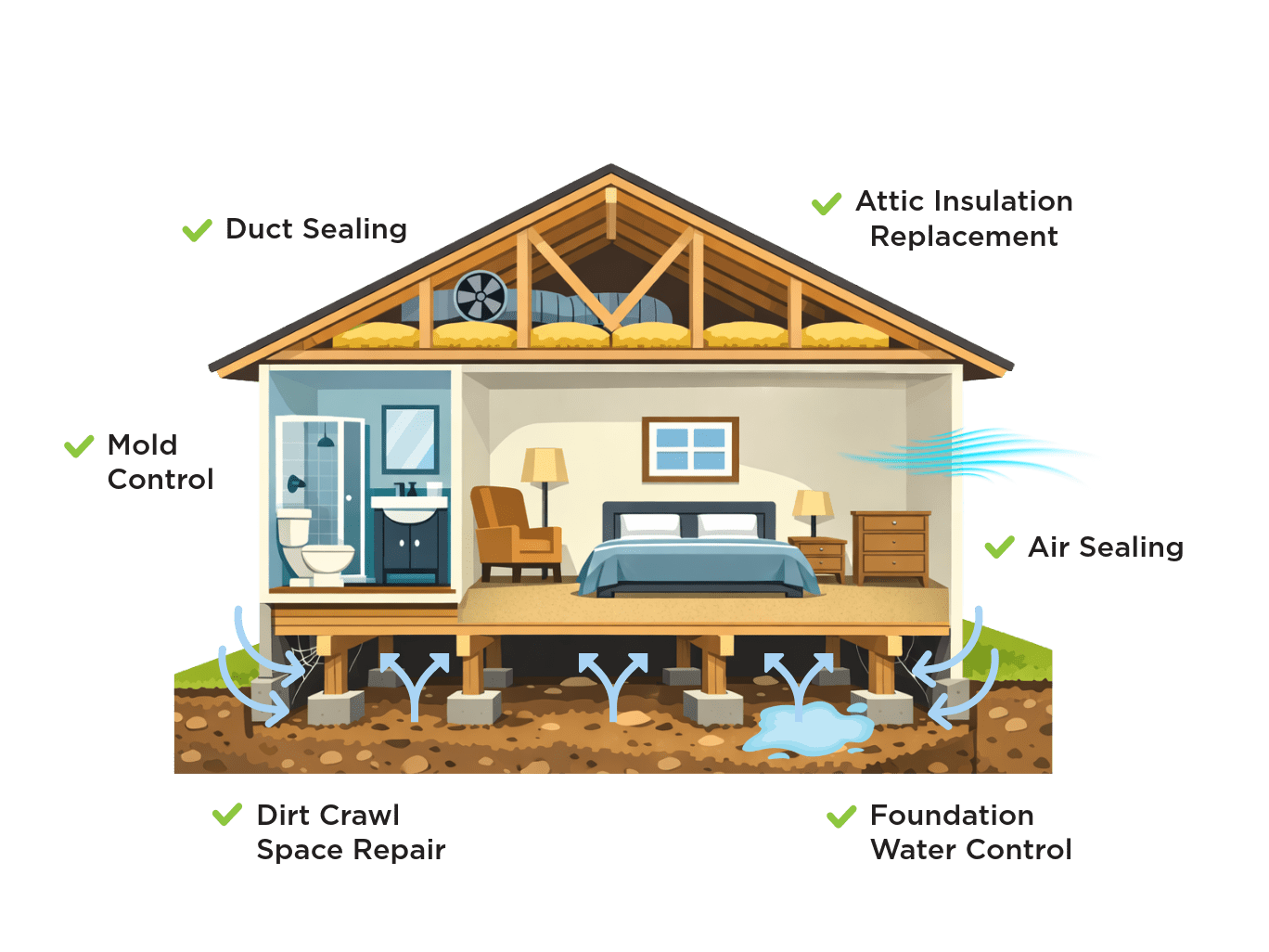 All services for Dr. Energy Saver in a clipart. Duct Sealing, Attic Insulation Replacement, Mold Control, Dirt Crawl Space repair, Foundation Water Control