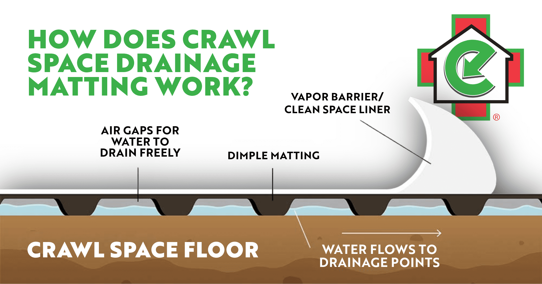 How Does Crawl Space Drainage Matting Work? Dr. Energy Saver graphic of dimple matting and water control.